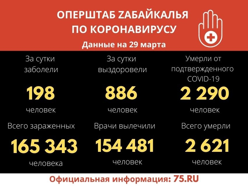 Коронавирус за сутки подтверждён у 198 забайкальцев